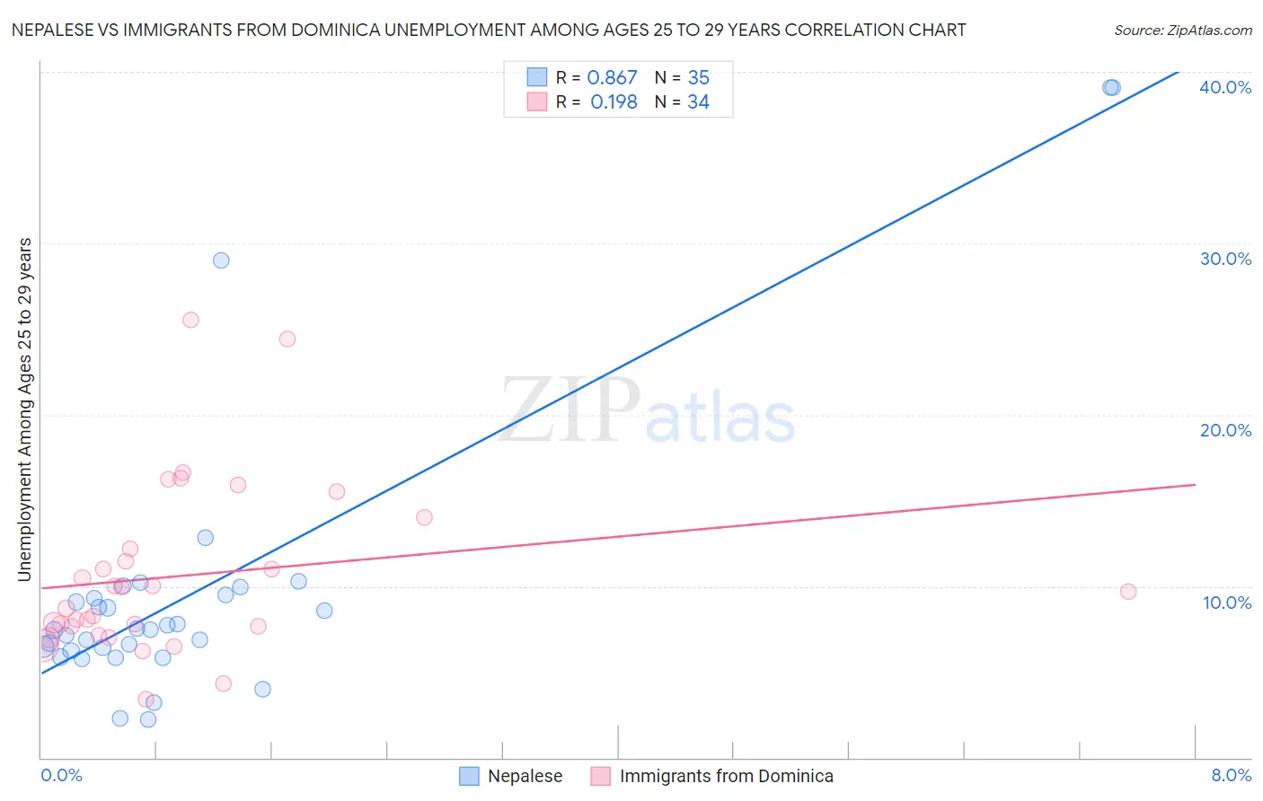 Nepalese vs Immigrants from Dominica Unemployment Among Ages 25 to 29 years