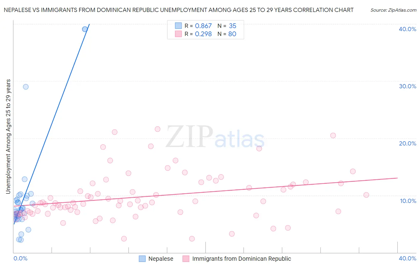 Nepalese vs Immigrants from Dominican Republic Unemployment Among Ages 25 to 29 years