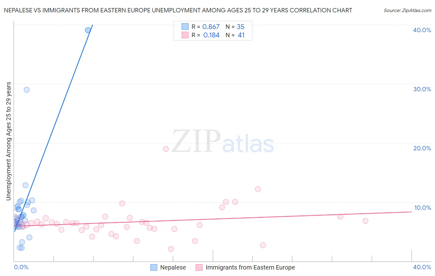Nepalese vs Immigrants from Eastern Europe Unemployment Among Ages 25 to 29 years