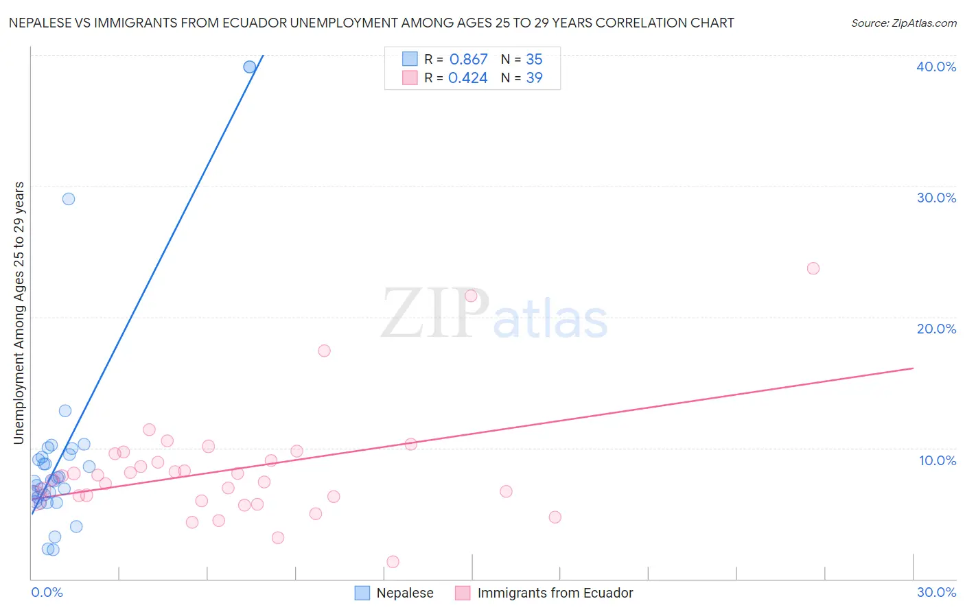 Nepalese vs Immigrants from Ecuador Unemployment Among Ages 25 to 29 years