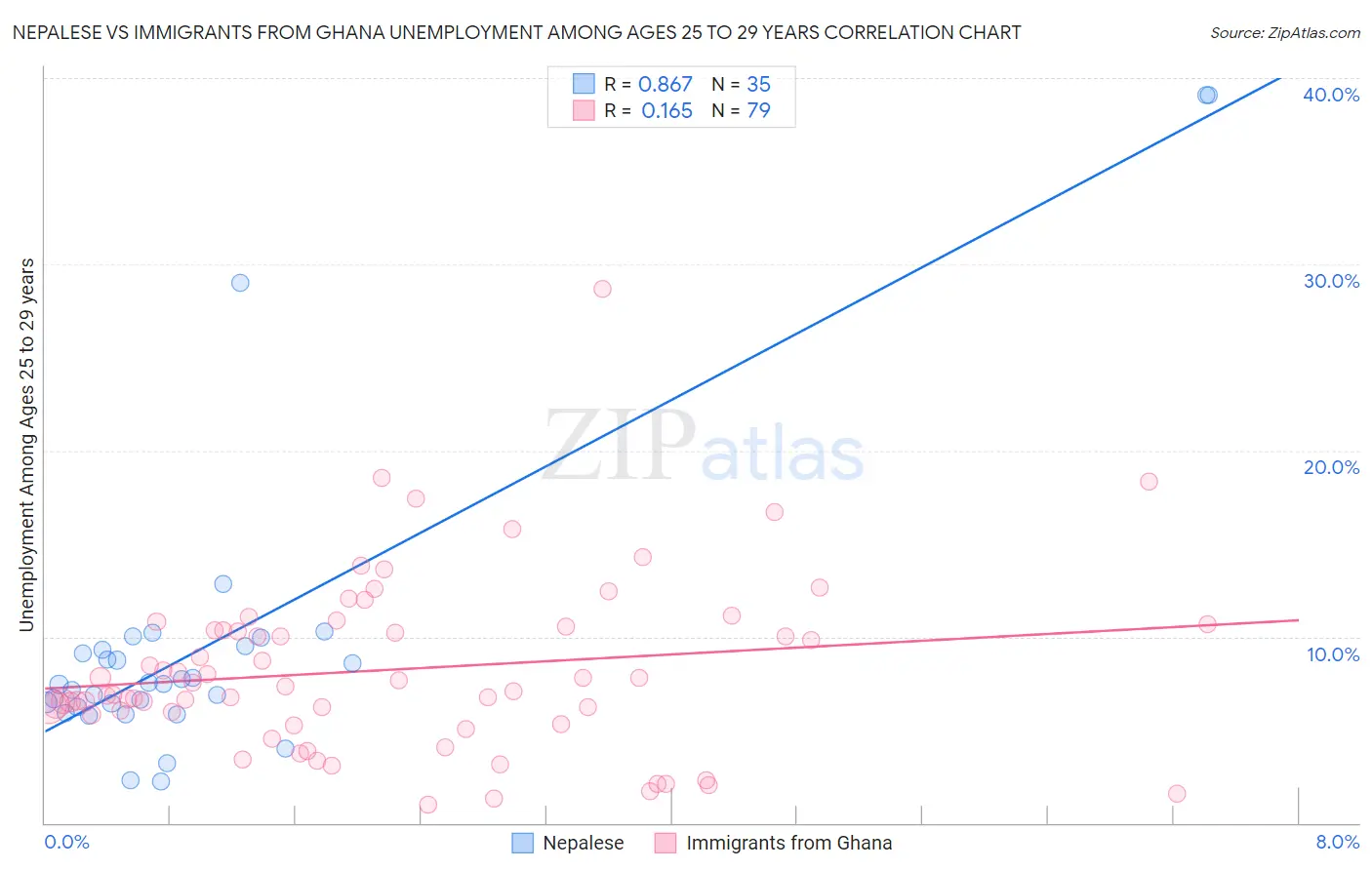 Nepalese vs Immigrants from Ghana Unemployment Among Ages 25 to 29 years