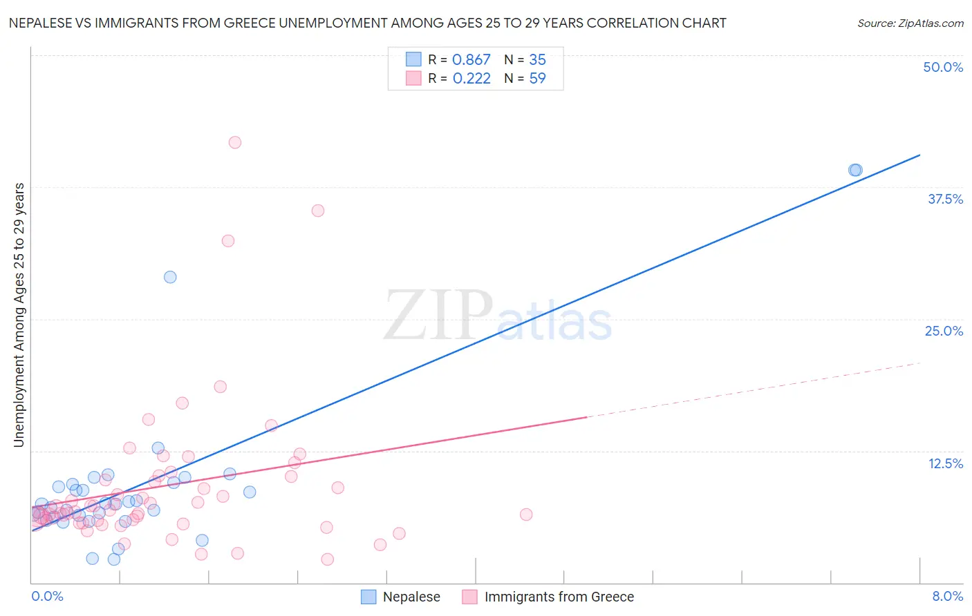 Nepalese vs Immigrants from Greece Unemployment Among Ages 25 to 29 years