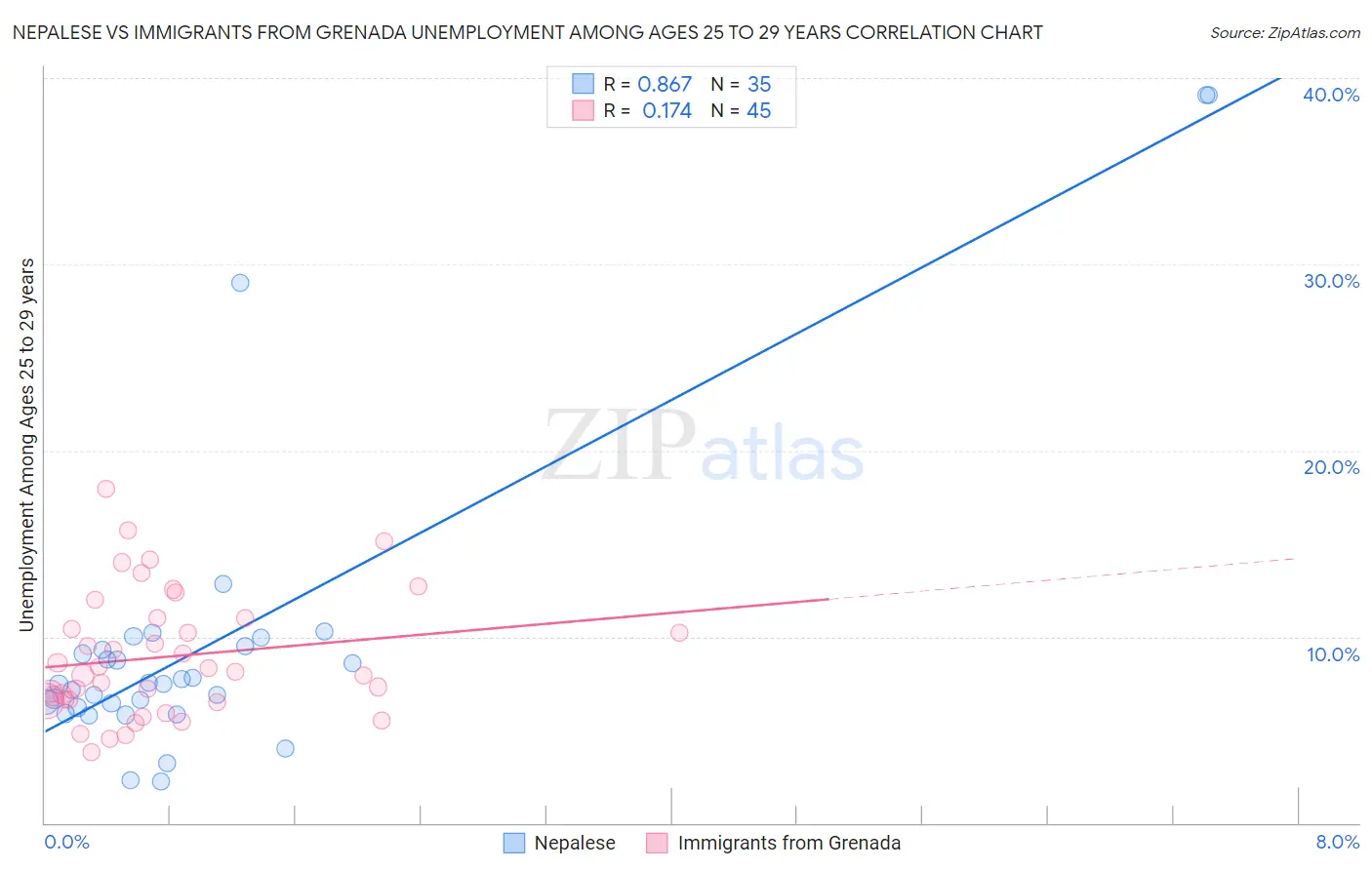 Nepalese vs Immigrants from Grenada Unemployment Among Ages 25 to 29 years
