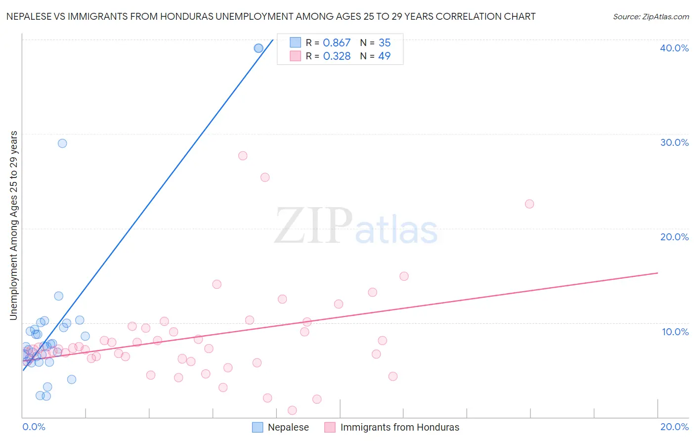 Nepalese vs Immigrants from Honduras Unemployment Among Ages 25 to 29 years