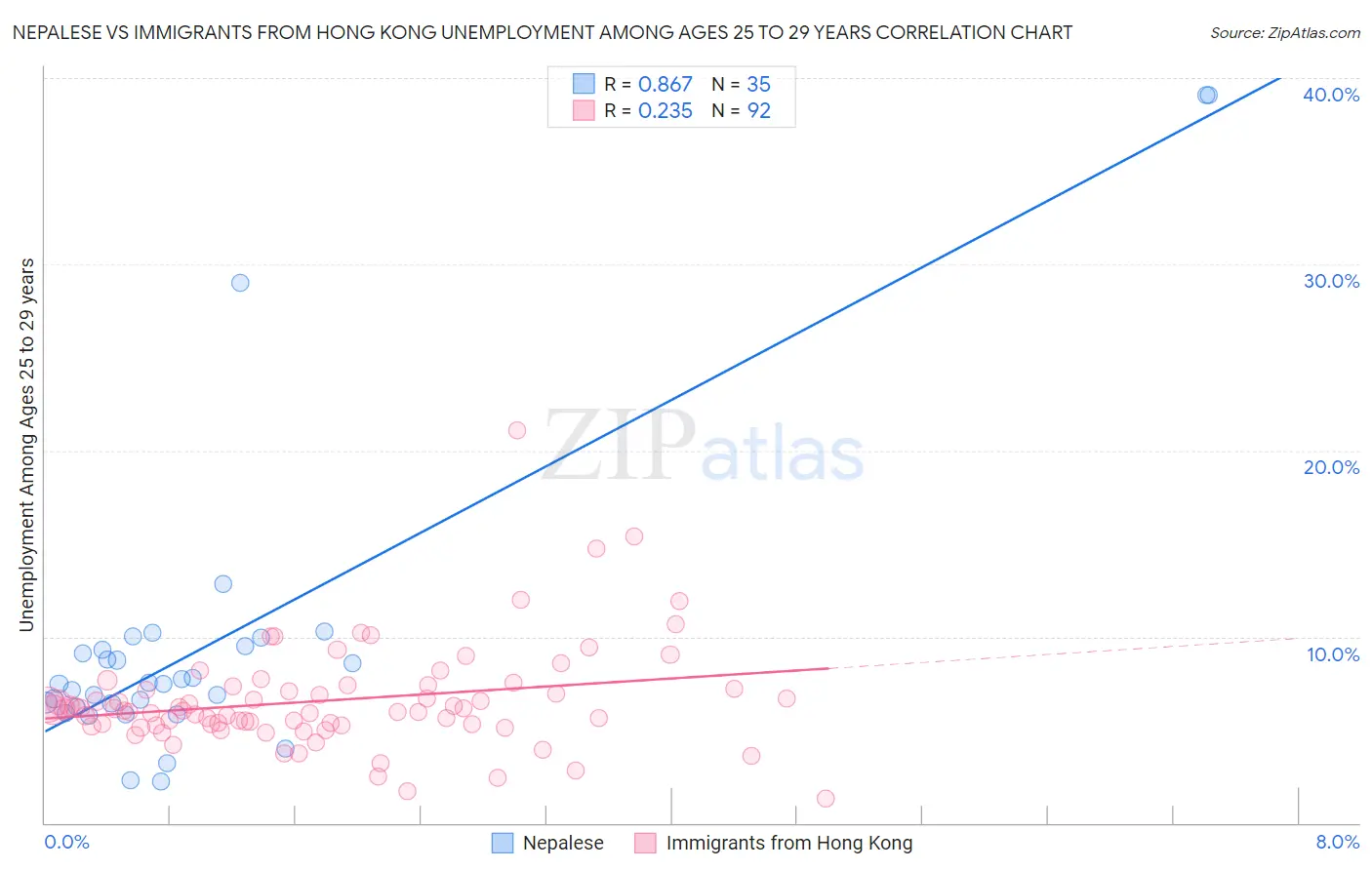 Nepalese vs Immigrants from Hong Kong Unemployment Among Ages 25 to 29 years