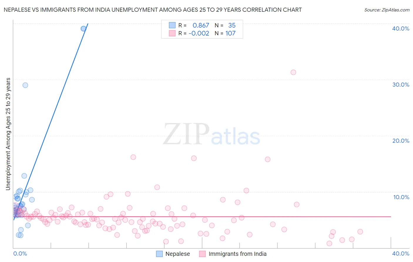 Nepalese vs Immigrants from India Unemployment Among Ages 25 to 29 years