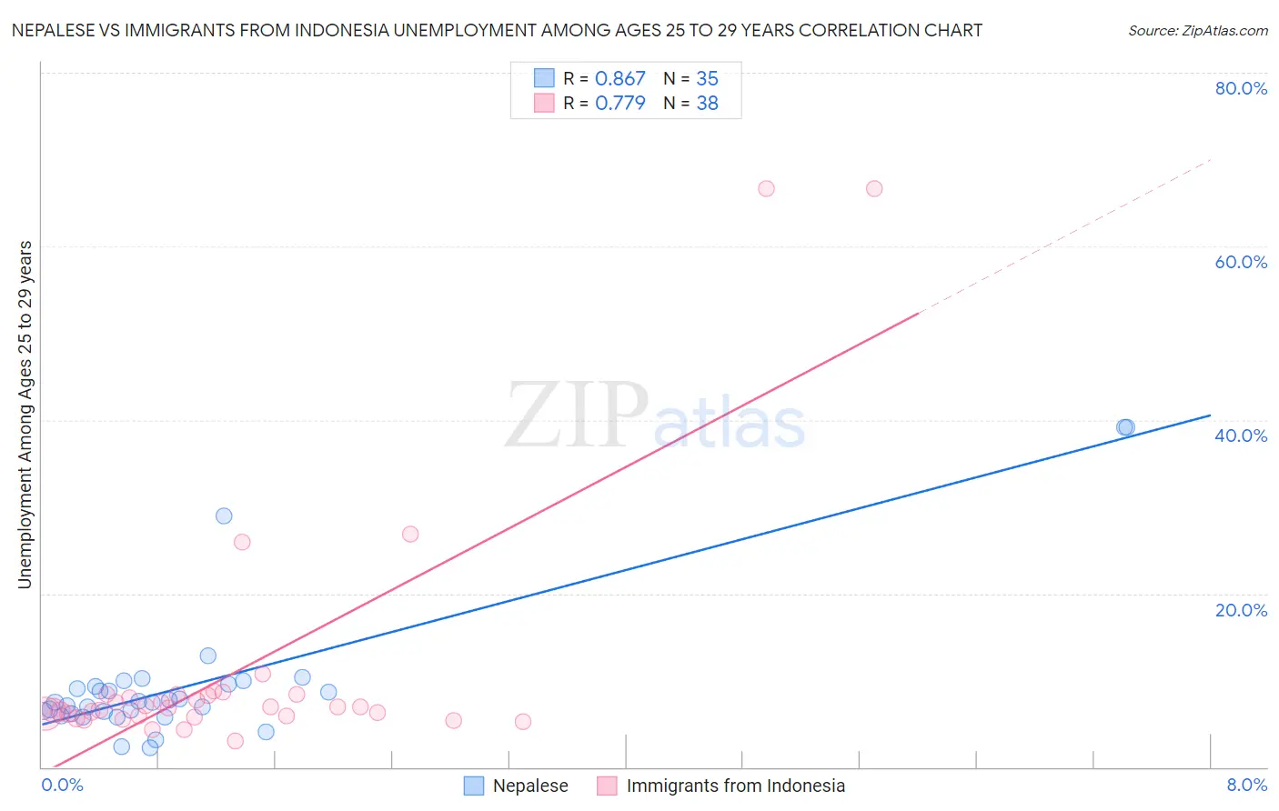 Nepalese vs Immigrants from Indonesia Unemployment Among Ages 25 to 29 years