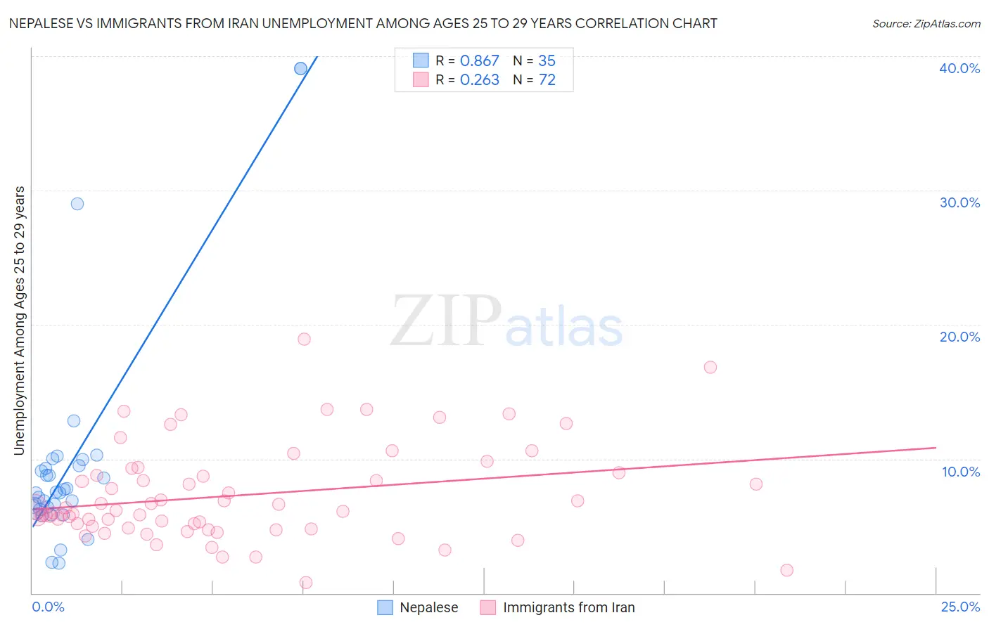 Nepalese vs Immigrants from Iran Unemployment Among Ages 25 to 29 years