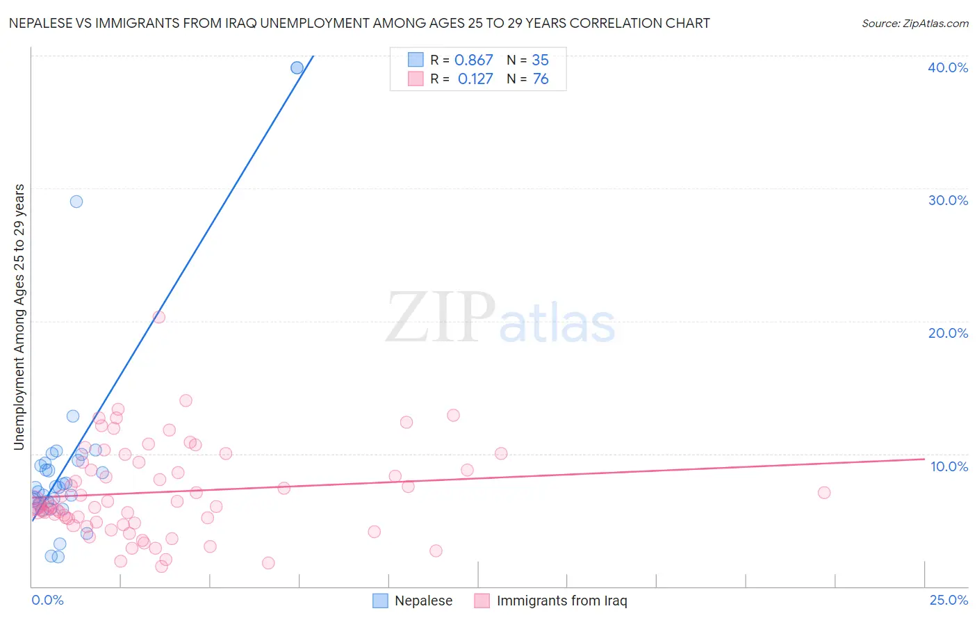 Nepalese vs Immigrants from Iraq Unemployment Among Ages 25 to 29 years