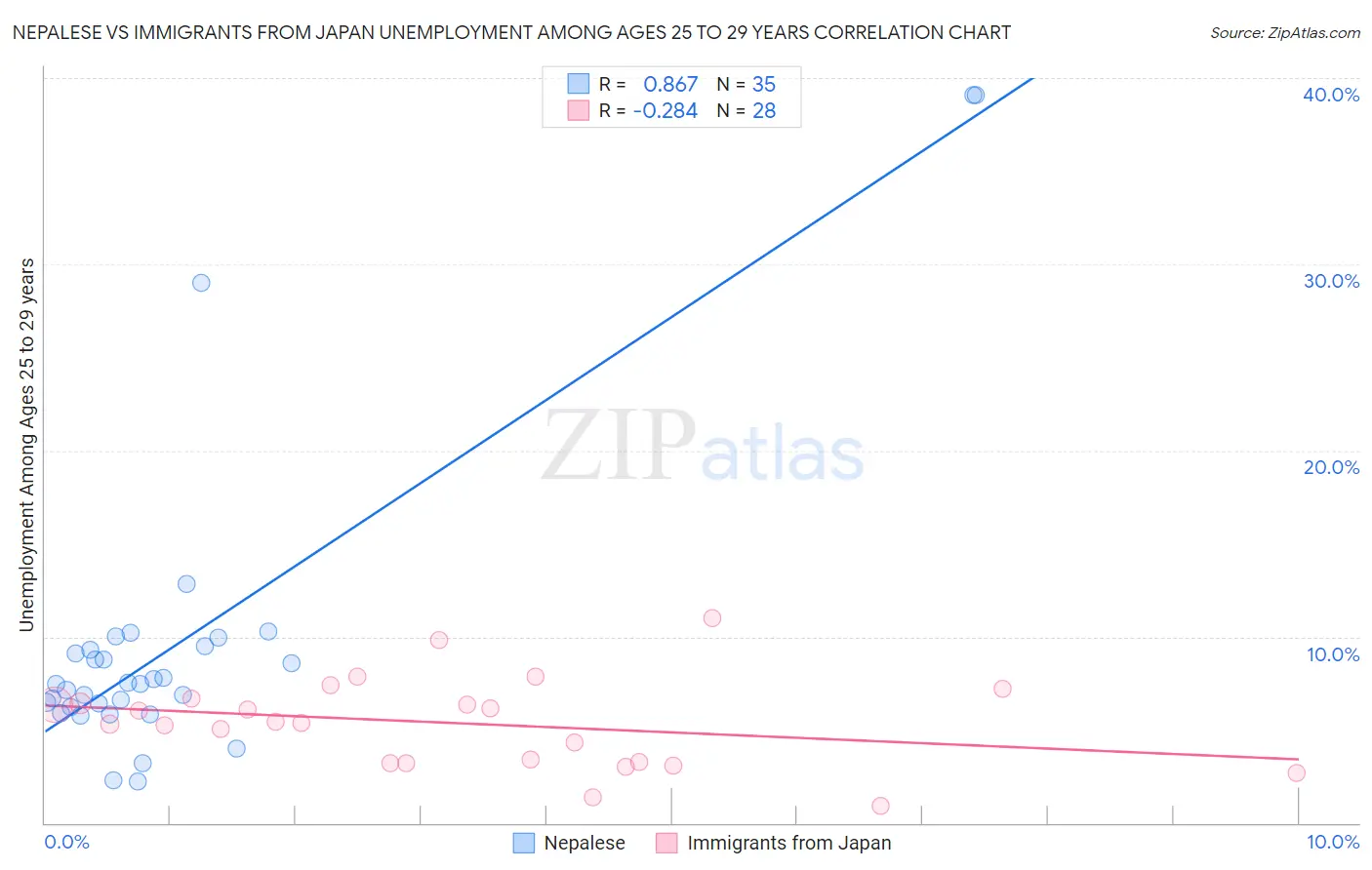 Nepalese vs Immigrants from Japan Unemployment Among Ages 25 to 29 years