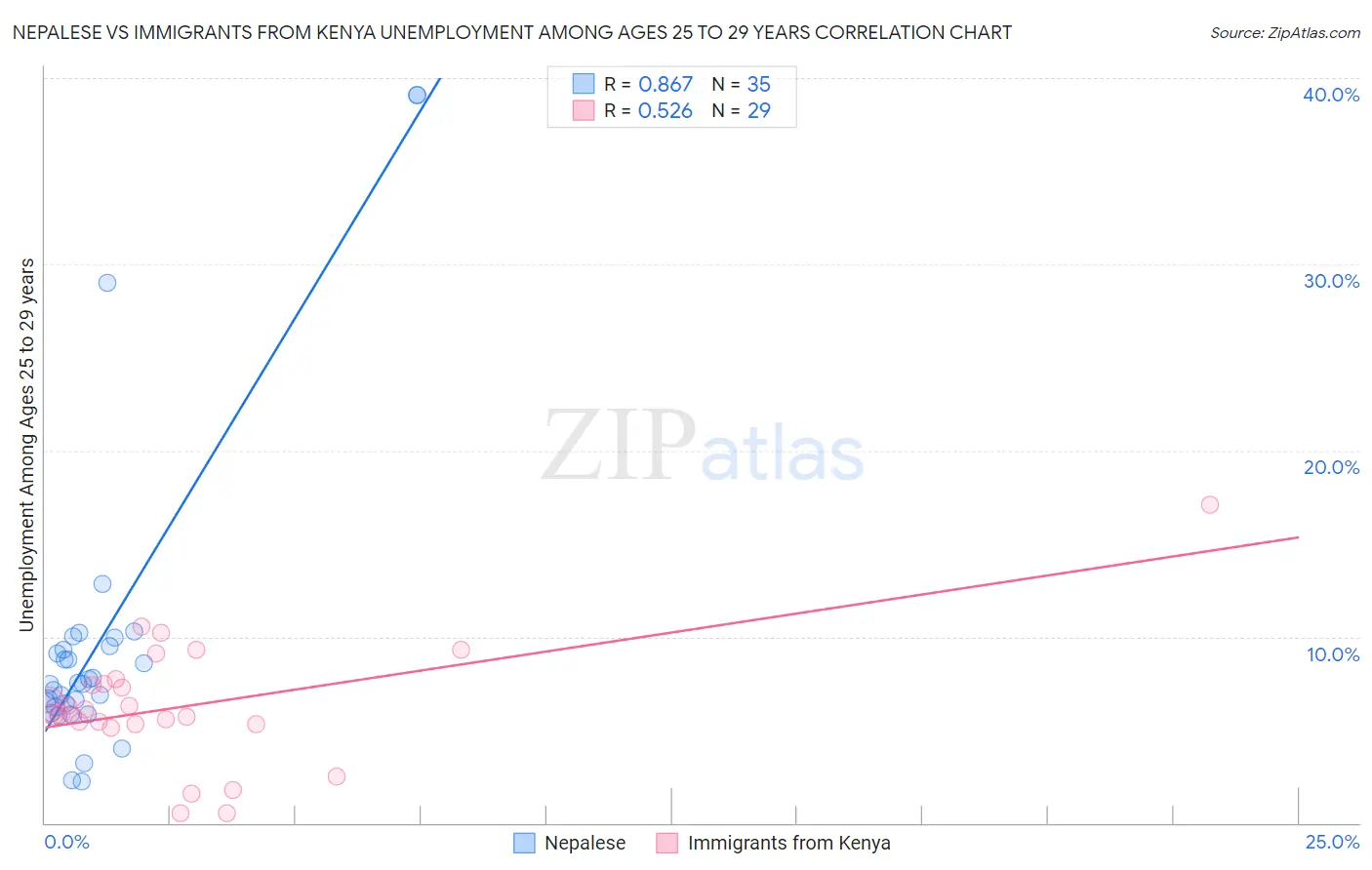 Nepalese vs Immigrants from Kenya Unemployment Among Ages 25 to 29 years