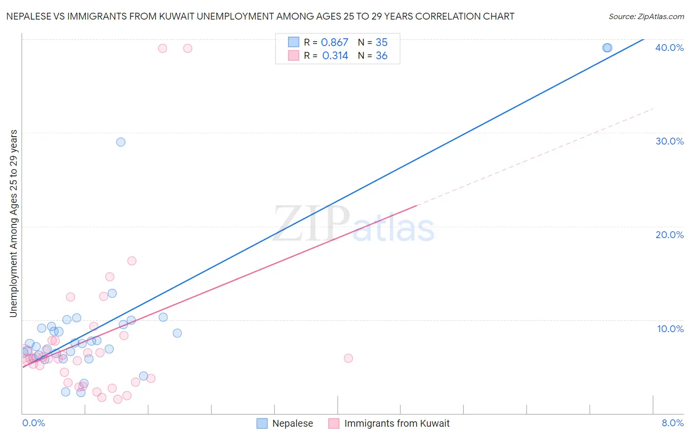 Nepalese vs Immigrants from Kuwait Unemployment Among Ages 25 to 29 years