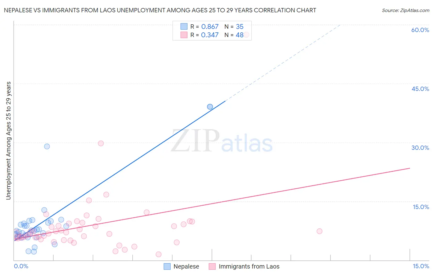 Nepalese vs Immigrants from Laos Unemployment Among Ages 25 to 29 years