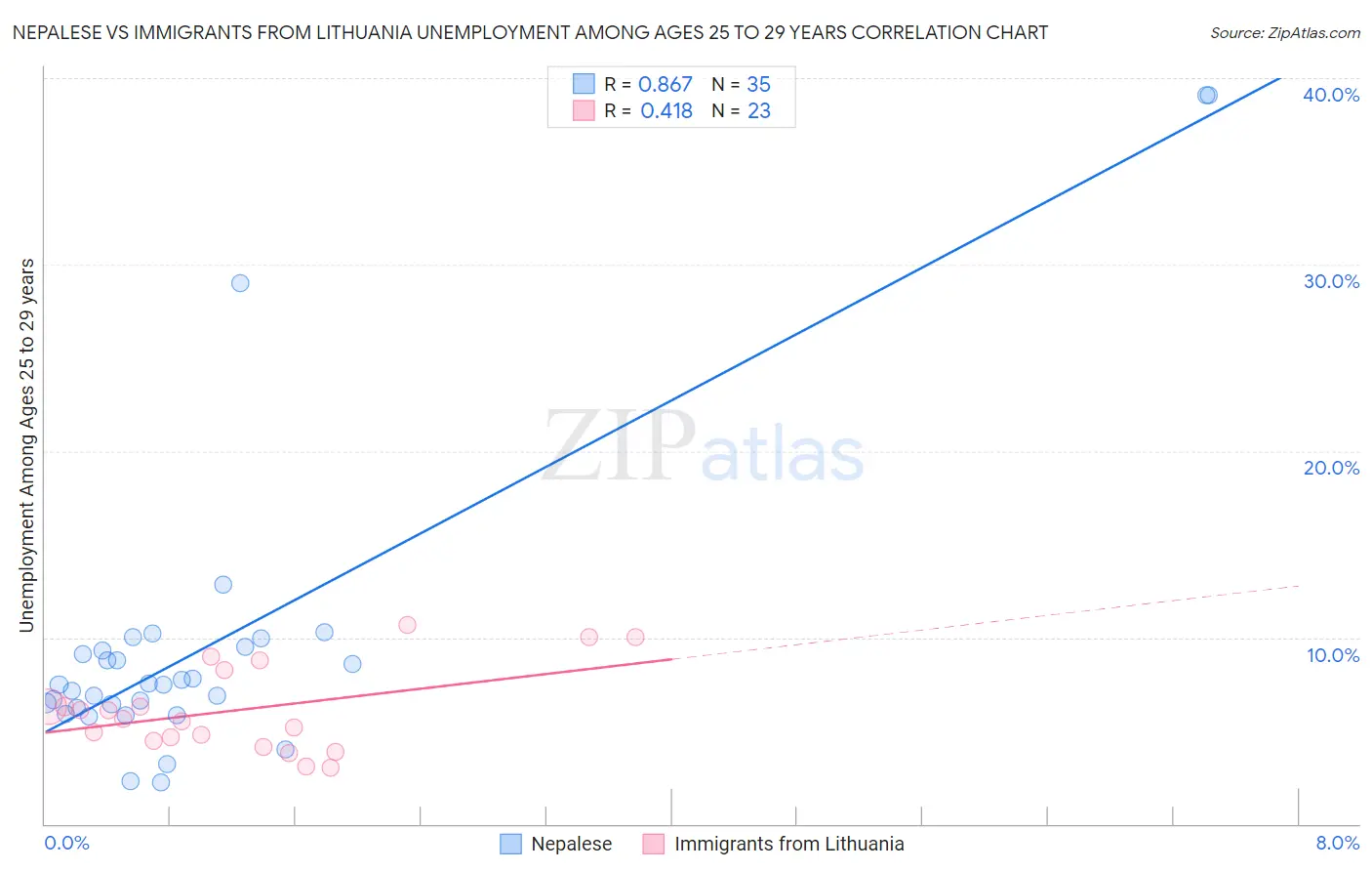 Nepalese vs Immigrants from Lithuania Unemployment Among Ages 25 to 29 years