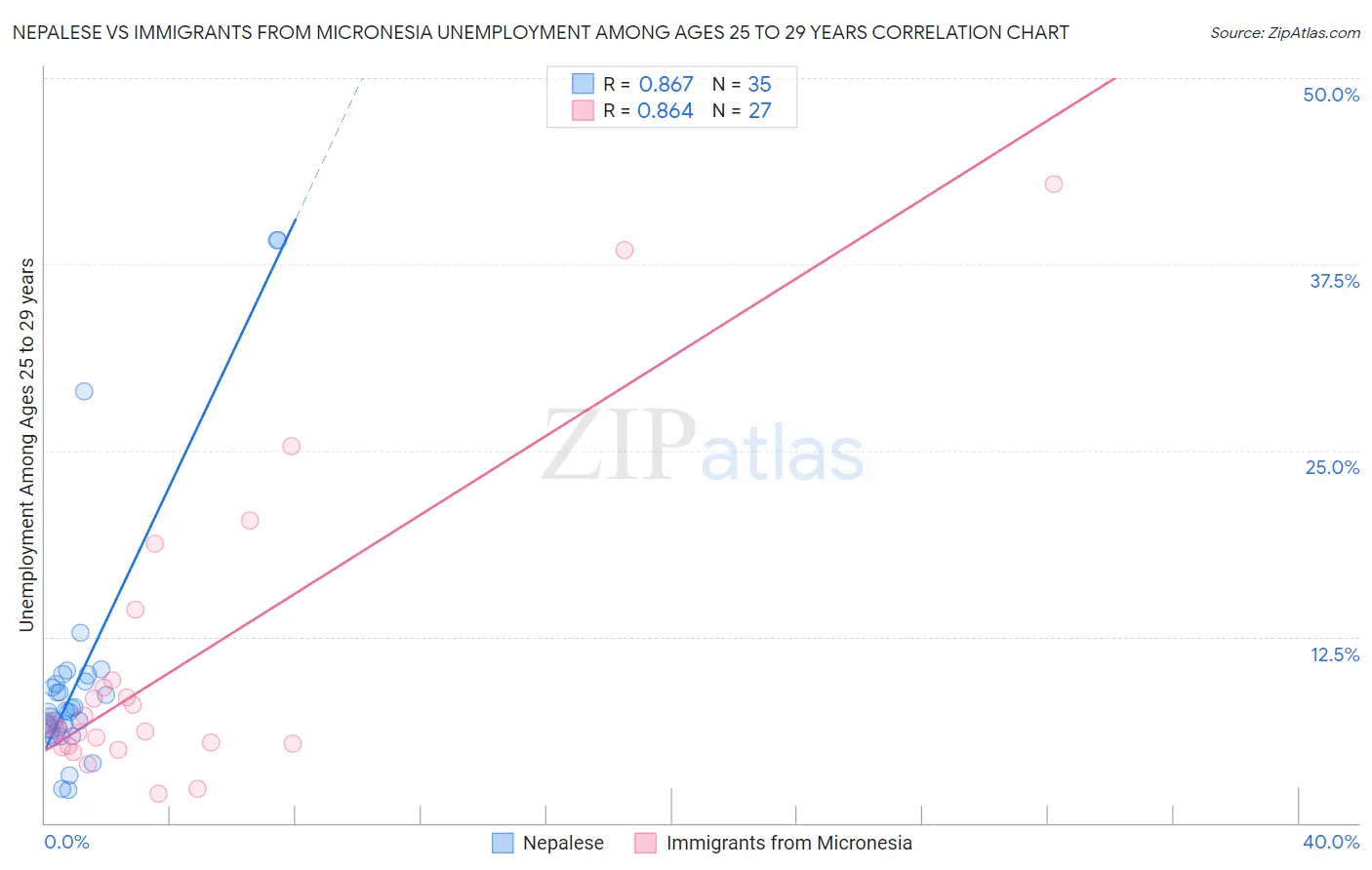 Nepalese vs Immigrants from Micronesia Unemployment Among Ages 25 to 29 years