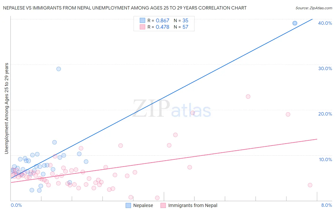 Nepalese vs Immigrants from Nepal Unemployment Among Ages 25 to 29 years