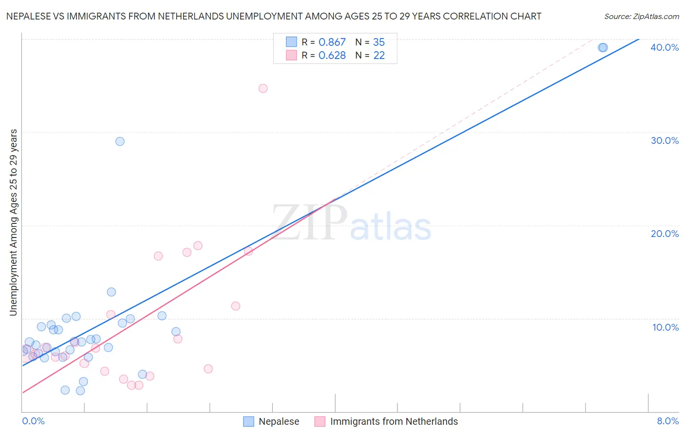 Nepalese vs Immigrants from Netherlands Unemployment Among Ages 25 to 29 years