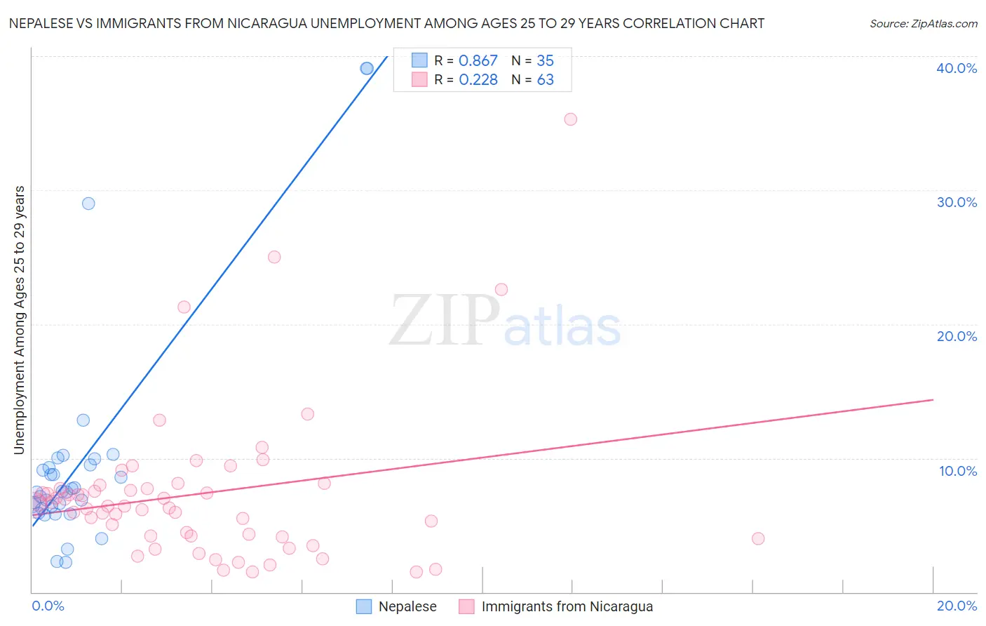 Nepalese vs Immigrants from Nicaragua Unemployment Among Ages 25 to 29 years