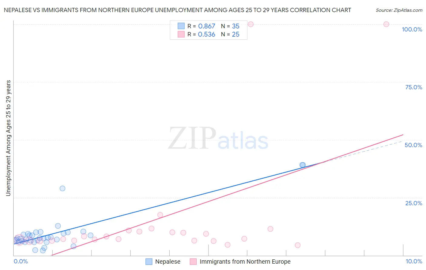 Nepalese vs Immigrants from Northern Europe Unemployment Among Ages 25 to 29 years