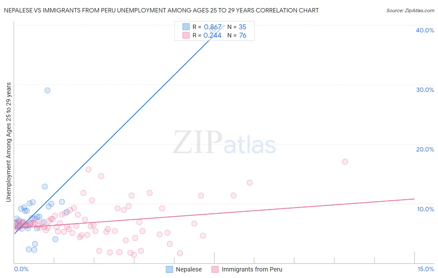 Nepalese vs Immigrants from Peru Unemployment Among Ages 25 to 29 years