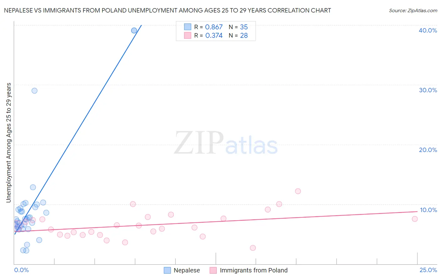 Nepalese vs Immigrants from Poland Unemployment Among Ages 25 to 29 years