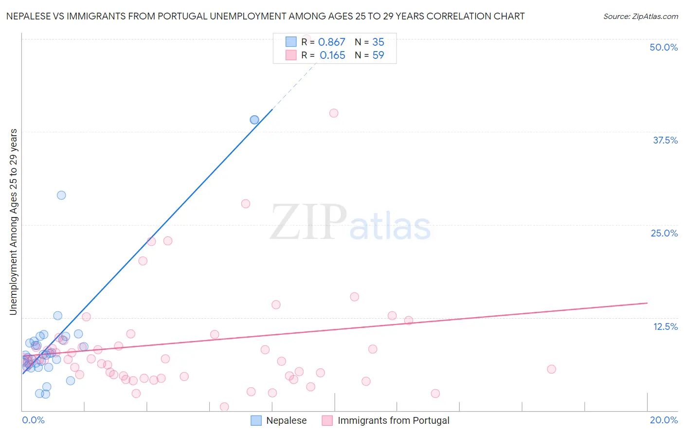 Nepalese vs Immigrants from Portugal Unemployment Among Ages 25 to 29 years