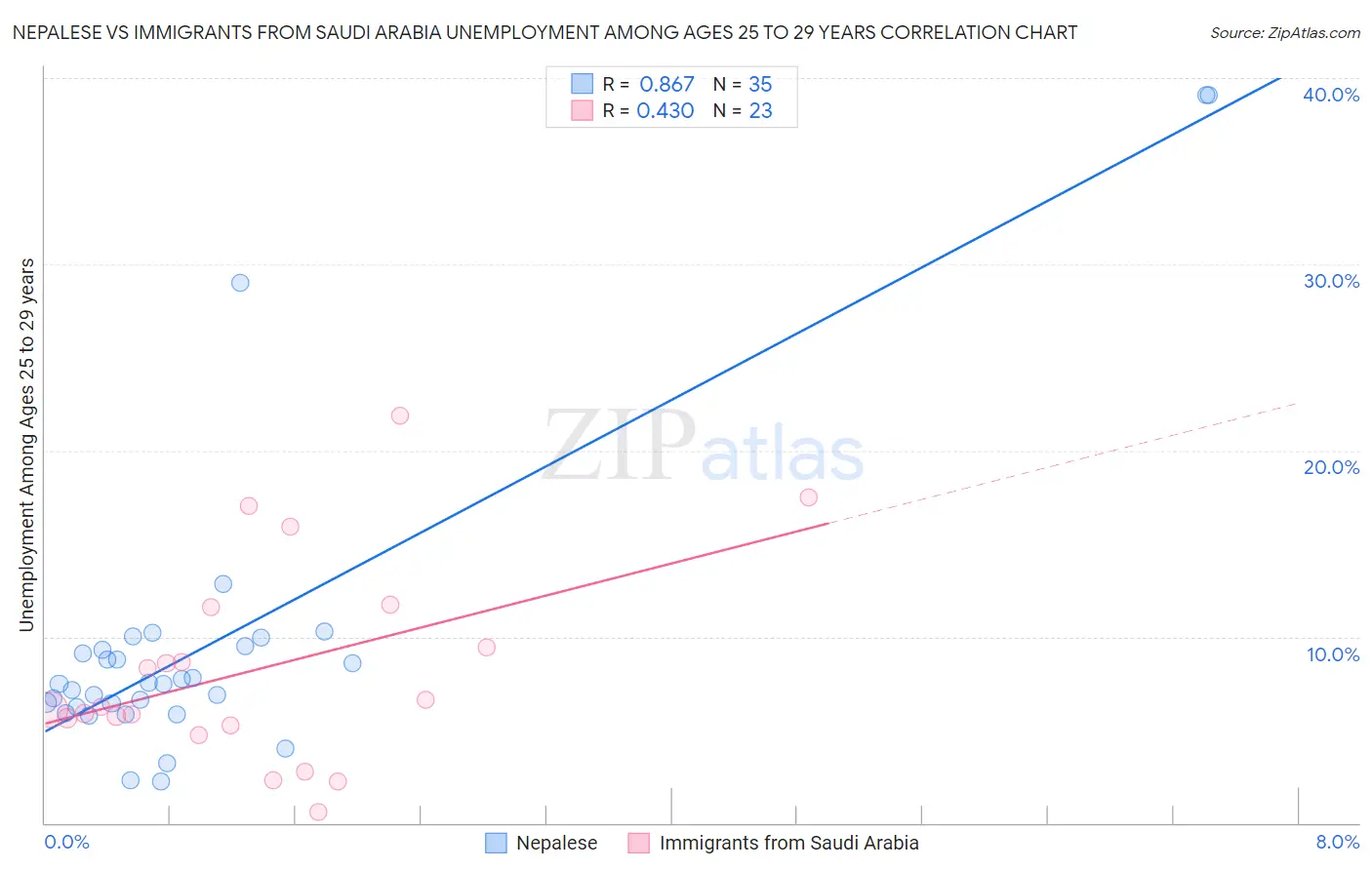 Nepalese vs Immigrants from Saudi Arabia Unemployment Among Ages 25 to 29 years