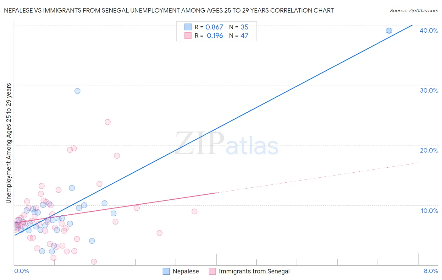 Nepalese vs Immigrants from Senegal Unemployment Among Ages 25 to 29 years