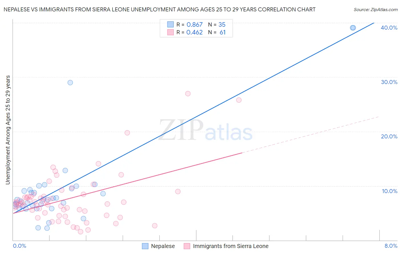 Nepalese vs Immigrants from Sierra Leone Unemployment Among Ages 25 to 29 years