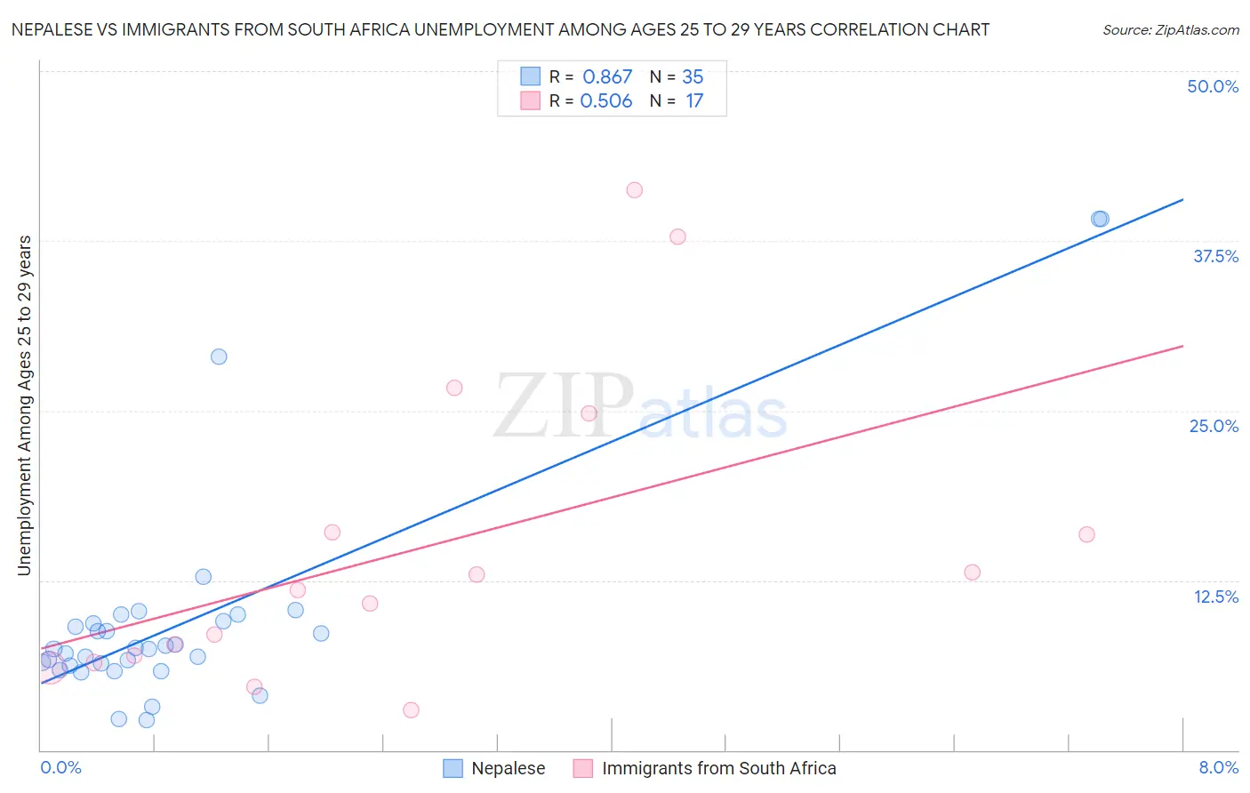 Nepalese vs Immigrants from South Africa Unemployment Among Ages 25 to 29 years