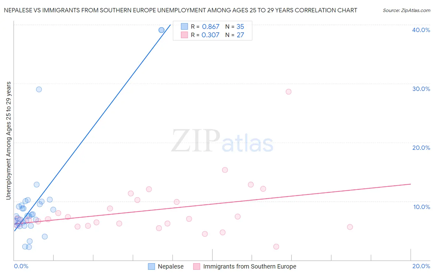 Nepalese vs Immigrants from Southern Europe Unemployment Among Ages 25 to 29 years