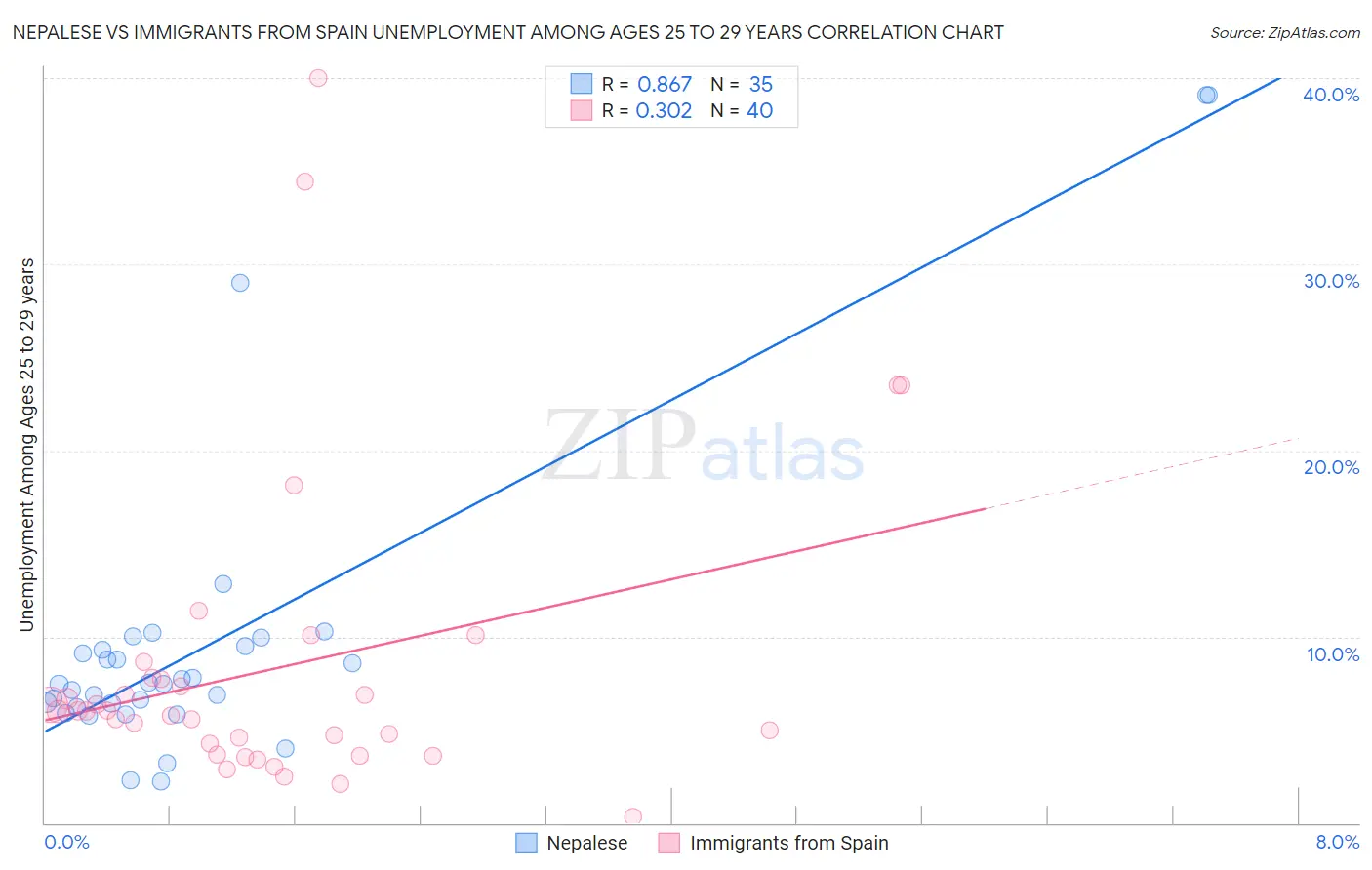Nepalese vs Immigrants from Spain Unemployment Among Ages 25 to 29 years