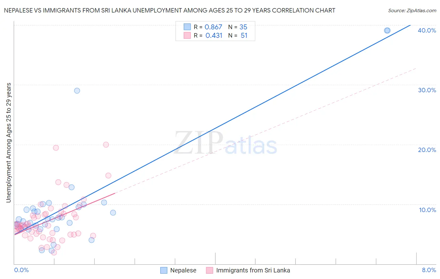 Nepalese vs Immigrants from Sri Lanka Unemployment Among Ages 25 to 29 years
