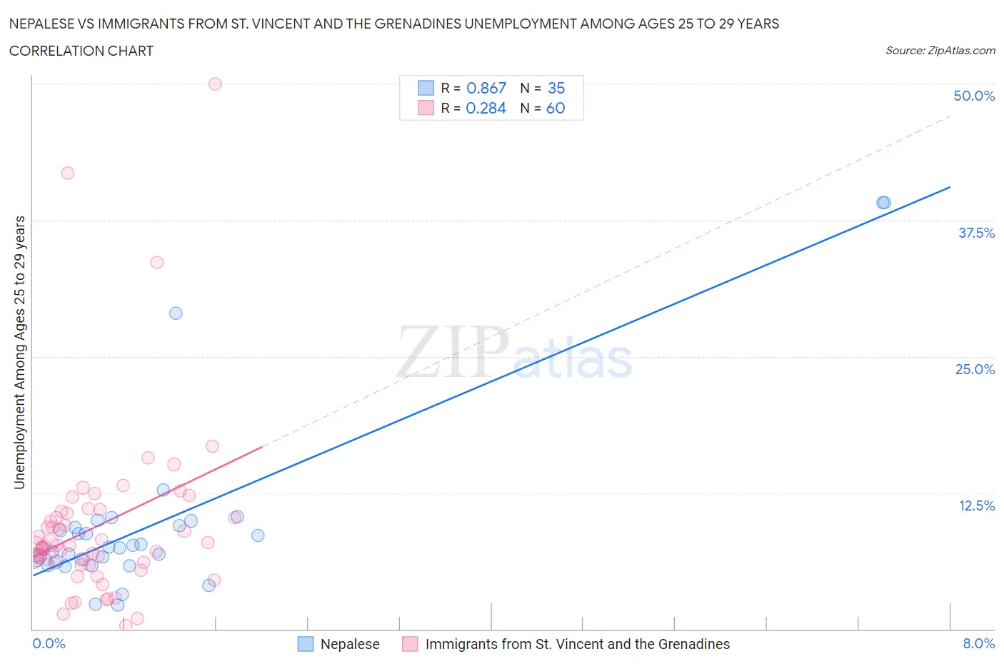 Nepalese vs Immigrants from St. Vincent and the Grenadines Unemployment Among Ages 25 to 29 years