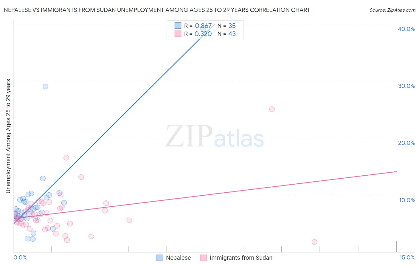 Nepalese vs Immigrants from Sudan Unemployment Among Ages 25 to 29 years