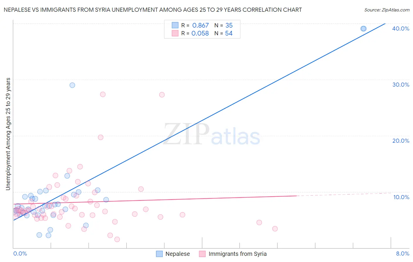 Nepalese vs Immigrants from Syria Unemployment Among Ages 25 to 29 years