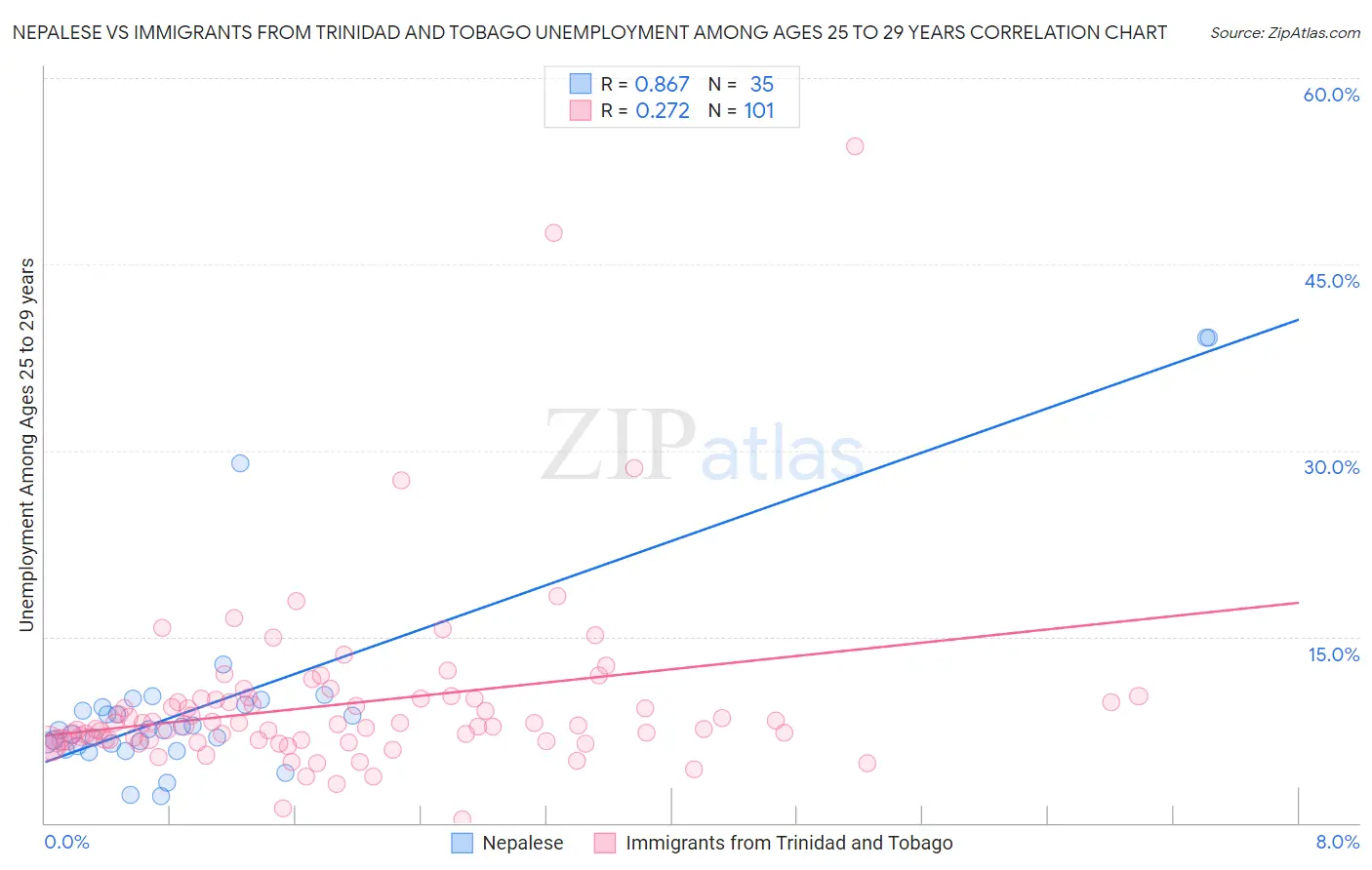 Nepalese vs Immigrants from Trinidad and Tobago Unemployment Among Ages 25 to 29 years