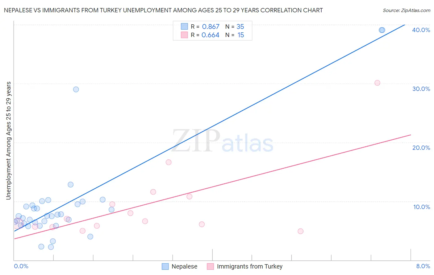 Nepalese vs Immigrants from Turkey Unemployment Among Ages 25 to 29 years