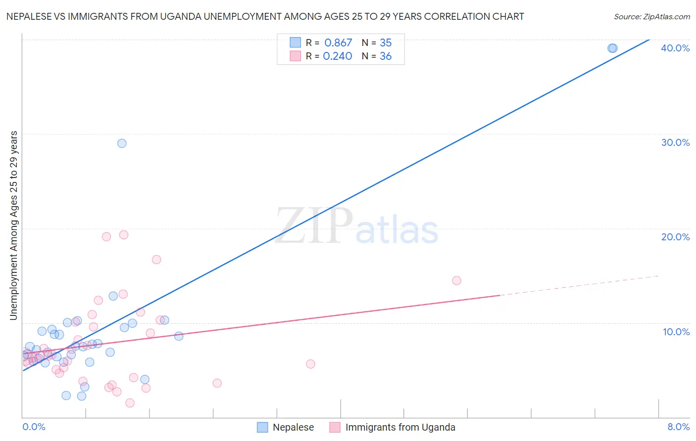 Nepalese vs Immigrants from Uganda Unemployment Among Ages 25 to 29 years