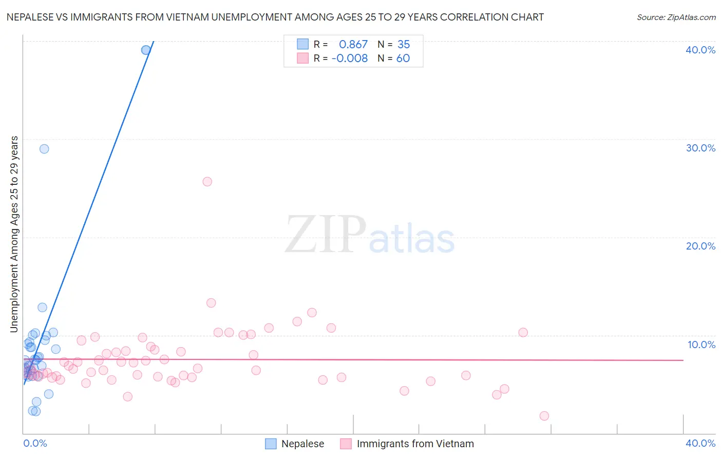 Nepalese vs Immigrants from Vietnam Unemployment Among Ages 25 to 29 years