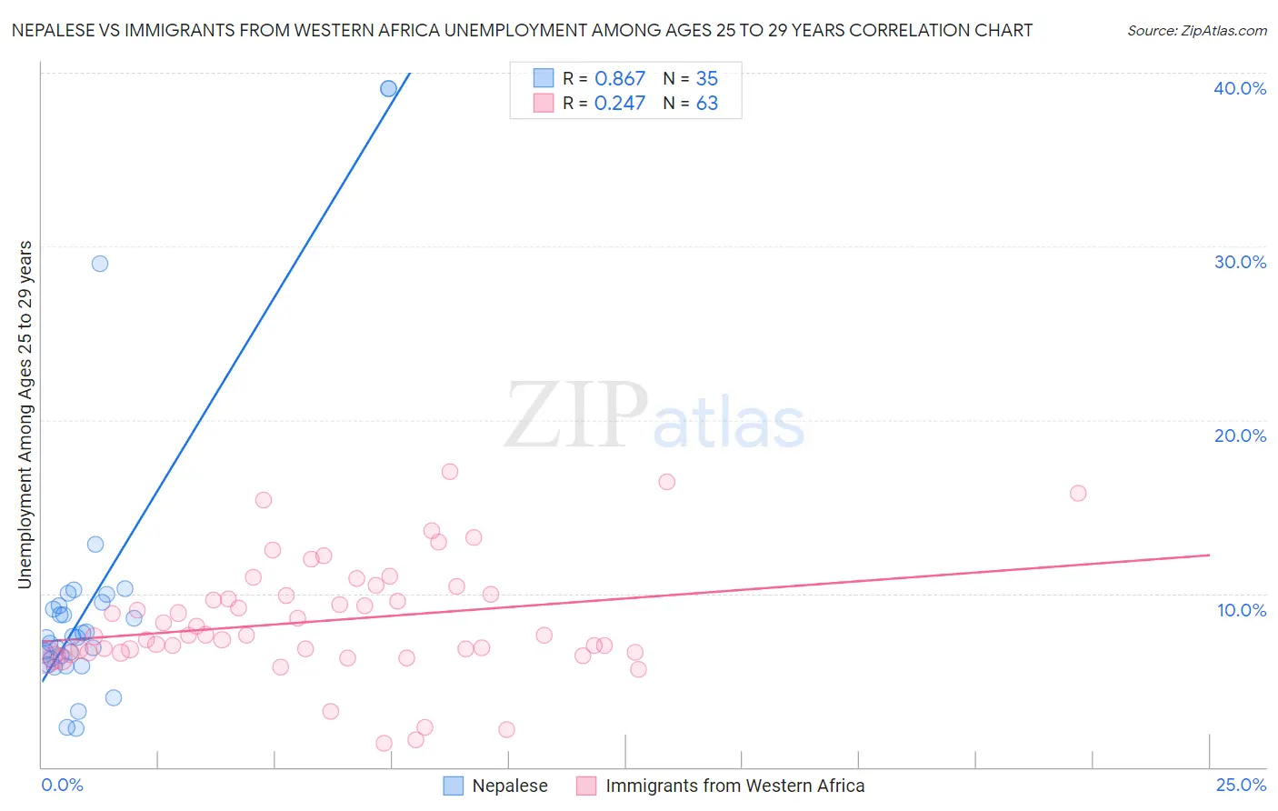 Nepalese vs Immigrants from Western Africa Unemployment Among Ages 25 to 29 years