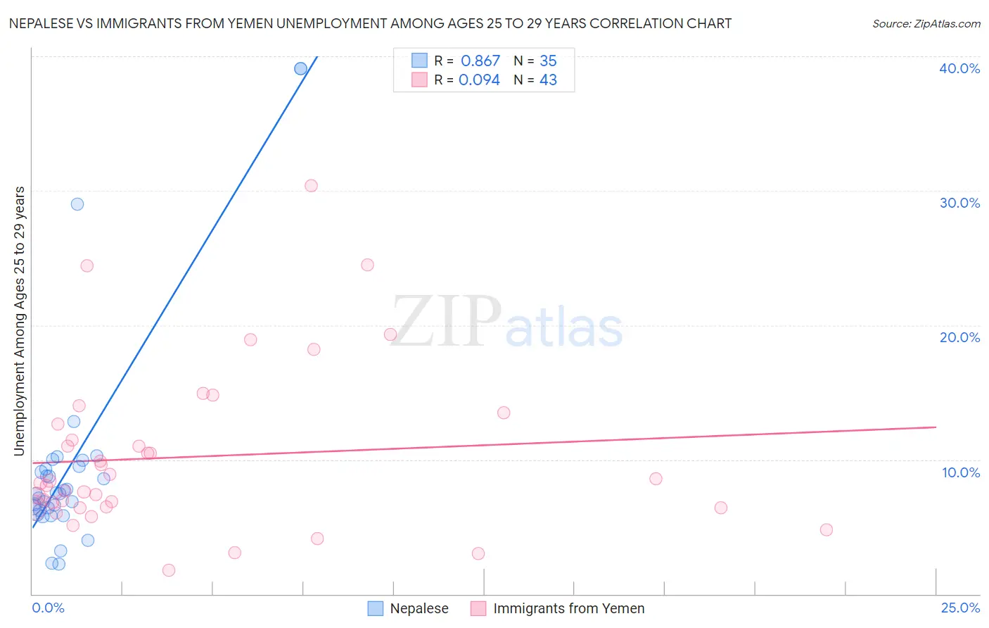 Nepalese vs Immigrants from Yemen Unemployment Among Ages 25 to 29 years