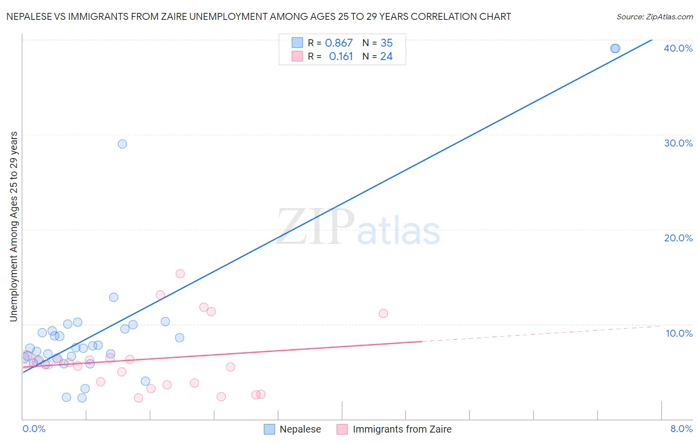 Nepalese vs Immigrants from Zaire Unemployment Among Ages 25 to 29 years
