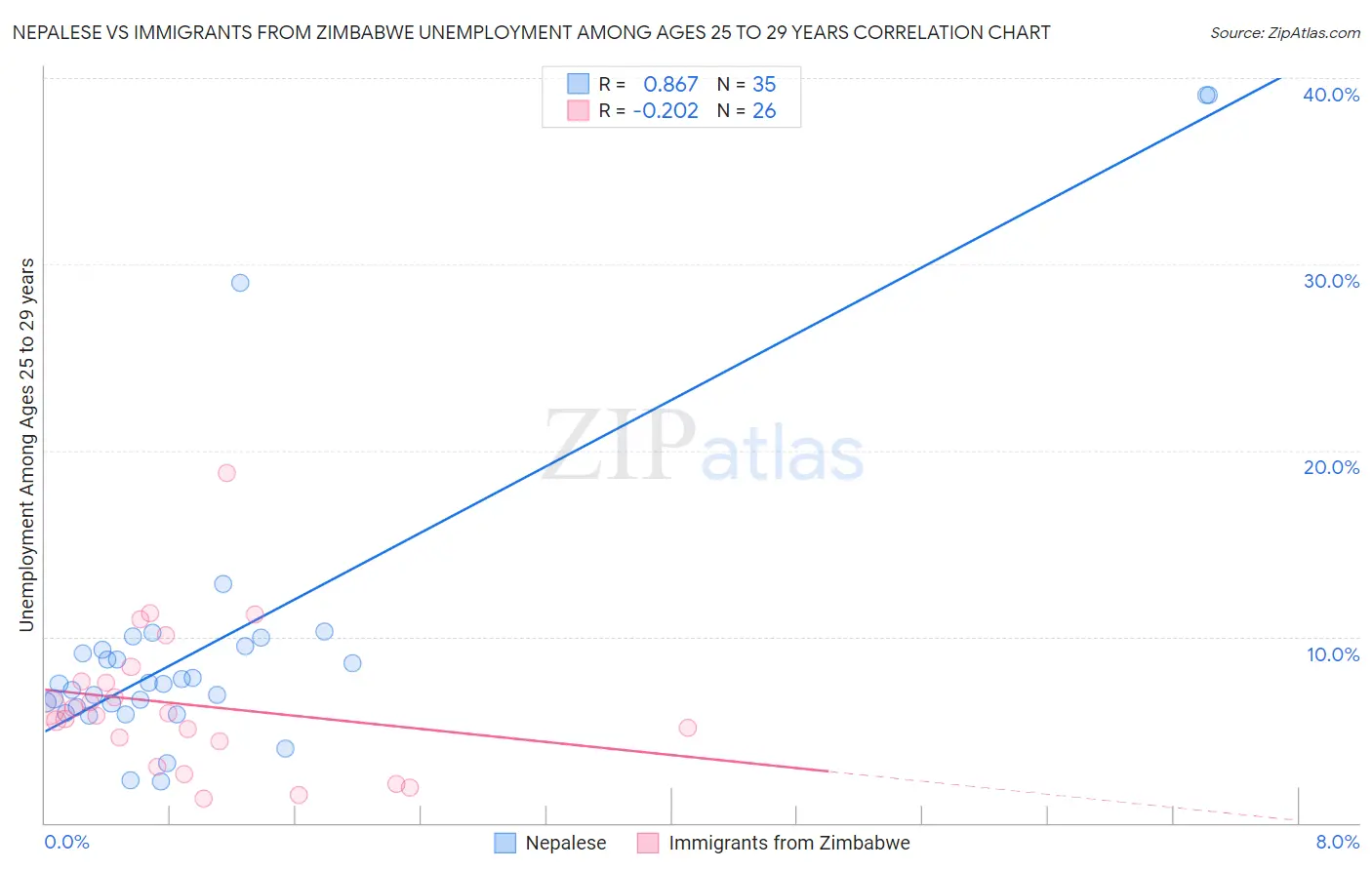 Nepalese vs Immigrants from Zimbabwe Unemployment Among Ages 25 to 29 years