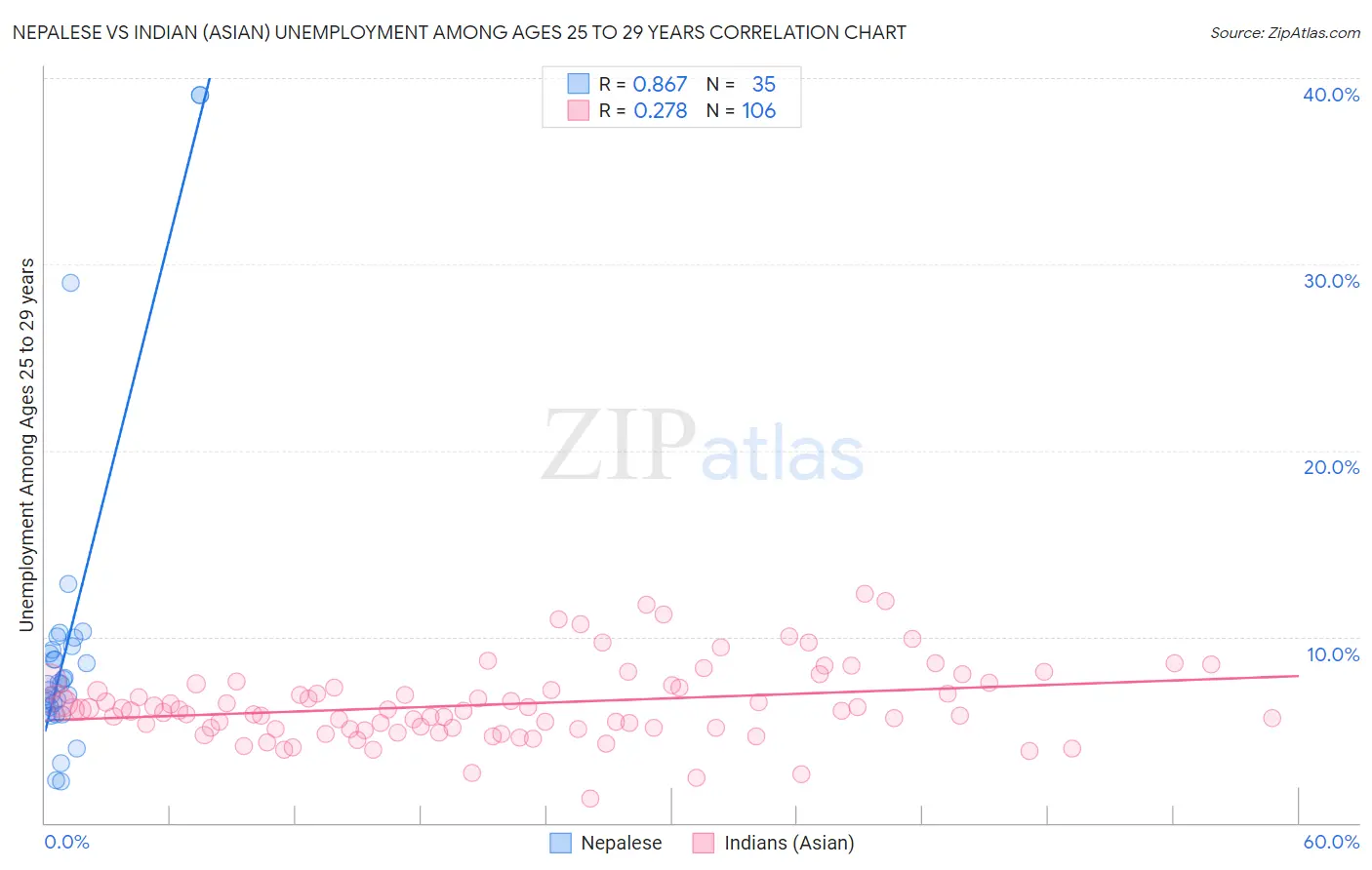 Nepalese vs Indian (Asian) Unemployment Among Ages 25 to 29 years