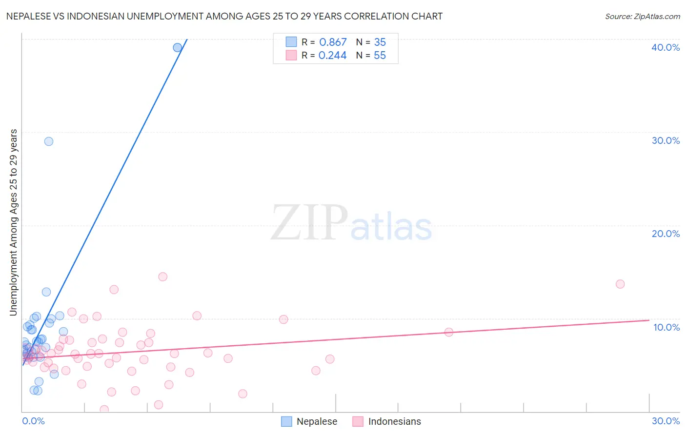 Nepalese vs Indonesian Unemployment Among Ages 25 to 29 years