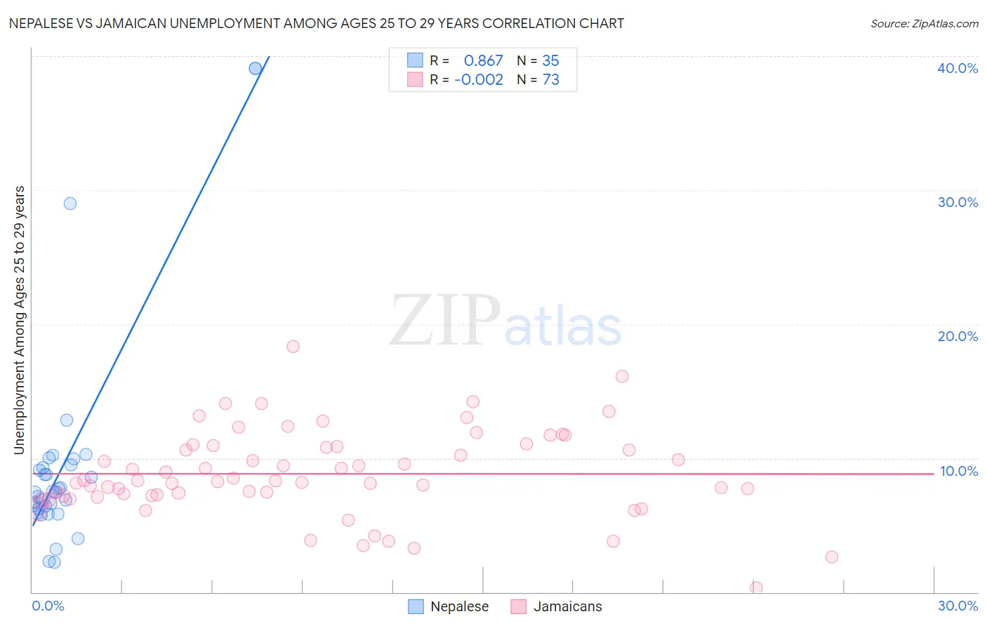 Nepalese vs Jamaican Unemployment Among Ages 25 to 29 years