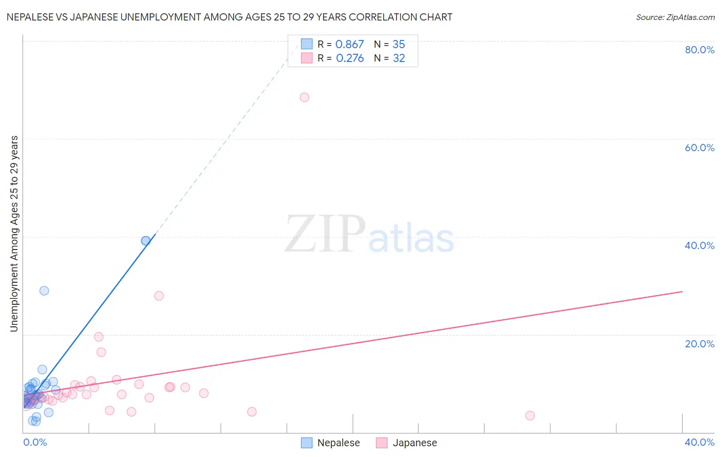 Nepalese vs Japanese Unemployment Among Ages 25 to 29 years