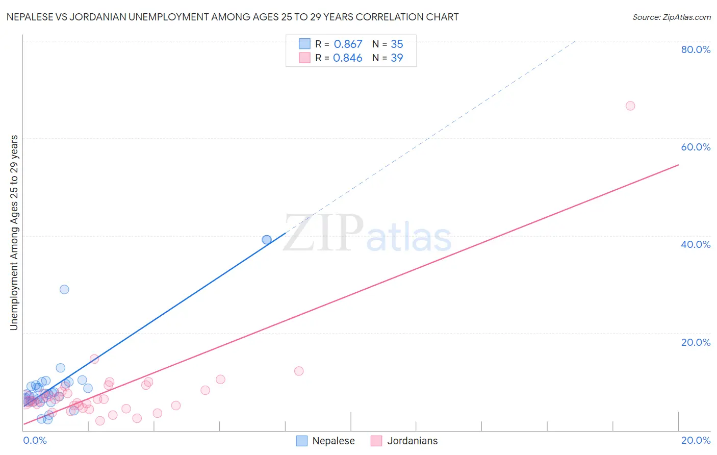 Nepalese vs Jordanian Unemployment Among Ages 25 to 29 years