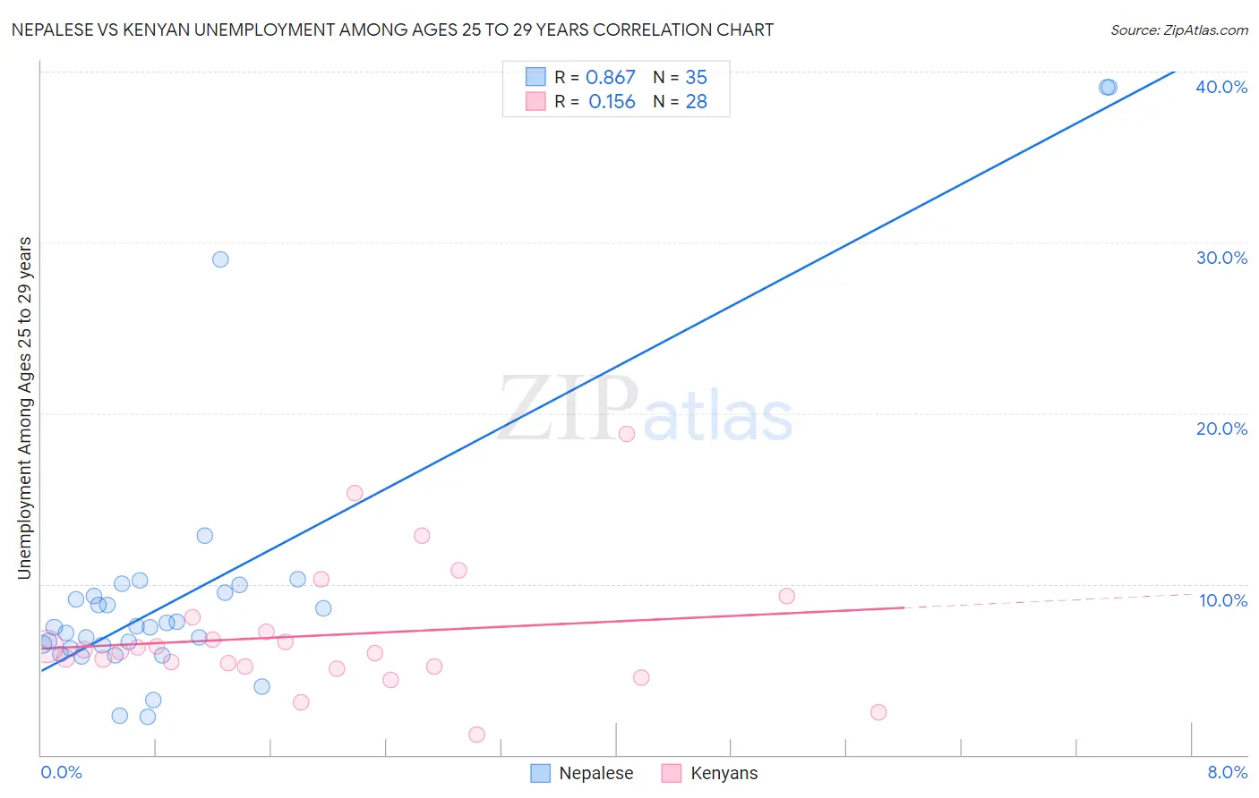 Nepalese vs Kenyan Unemployment Among Ages 25 to 29 years